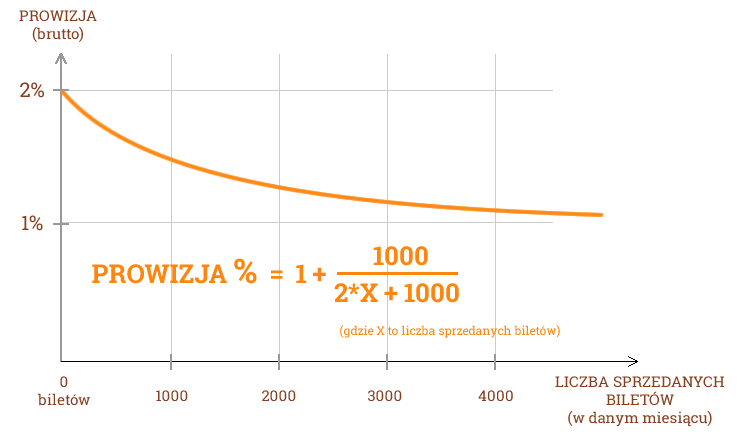 Tikecik.pl - wykres prowizji